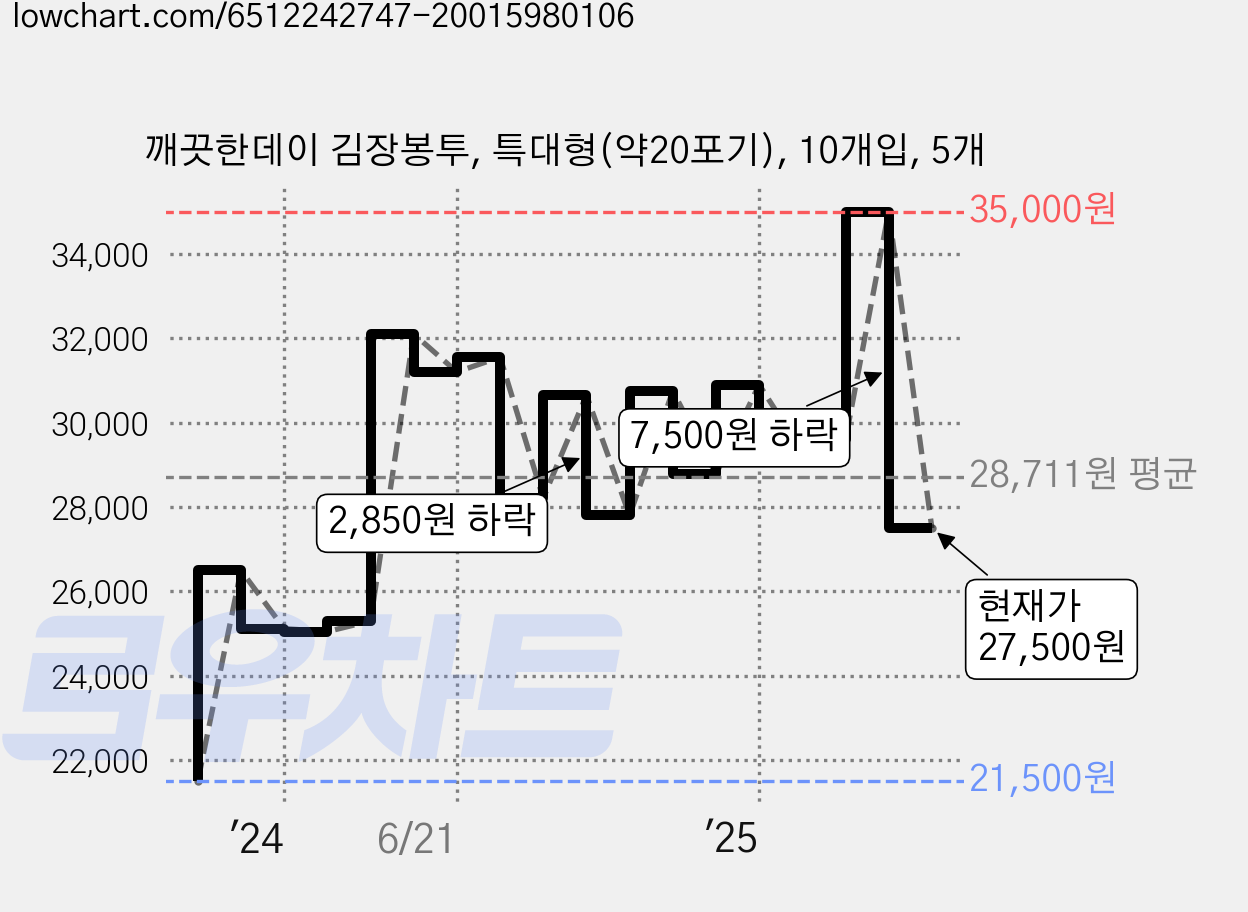깨끗한데이 김장봉투, 특대형(약20포기), 10개입, 5개 가격 변동 차트, 현재가 27,500원, 관측 최저가 21,500원