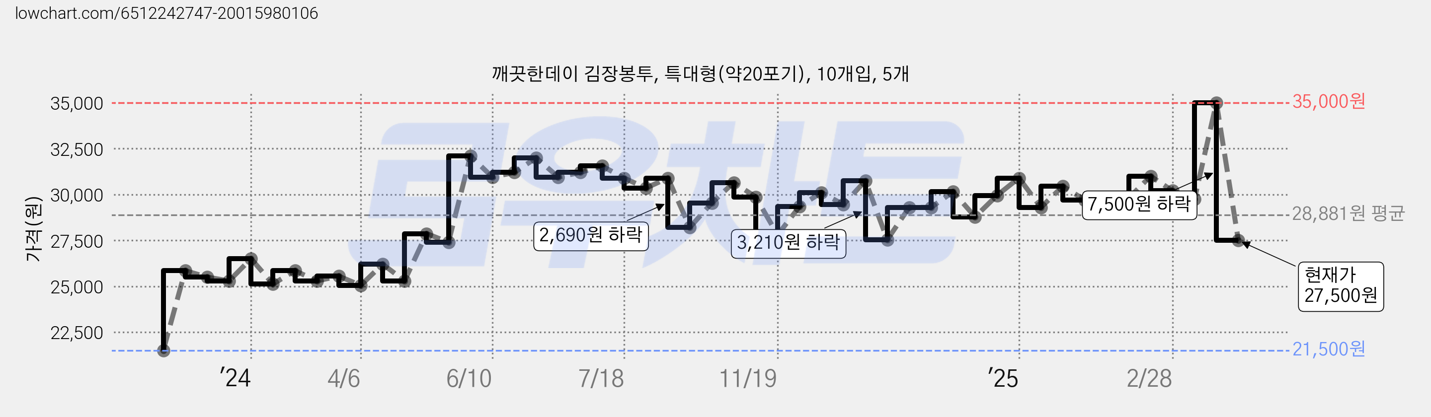 깨끗한데이 김장봉투, 특대형(약20포기), 10개입, 5개 가격 변동 차트, 현재가 27,500원, 관측 최저가 21,500원