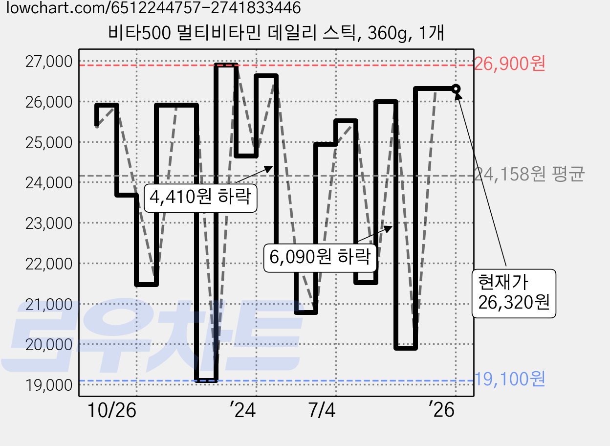 비타500 멀티비타민 데일리 스틱, 360g, 1개 가격 변동 차트, 현재가 26,320원, 역대최저가