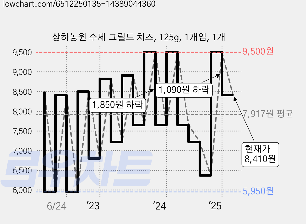 상하농원 수제 그릴드 치즈, 125g, 1개입, 1개 가격 변동 차트, 현재가 8,410원, 관측 최저가 5,950원