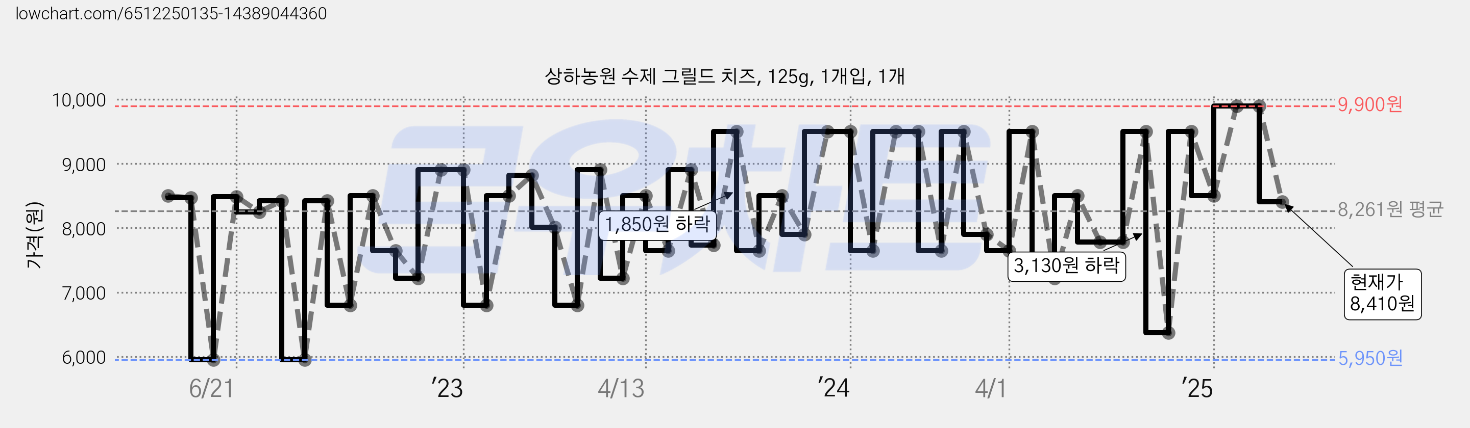 상하농원 수제 그릴드 치즈, 125g, 1개입, 1개 가격 변동 차트, 현재가 8,410원, 관측 최저가 5,950원