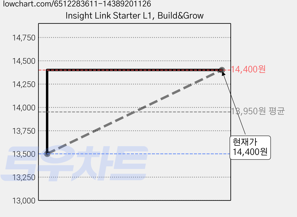 Insight Link Starter L1, Build&Grow 가격 변동 차트, 현재가 14,400원, 관측 최저가 13,500원