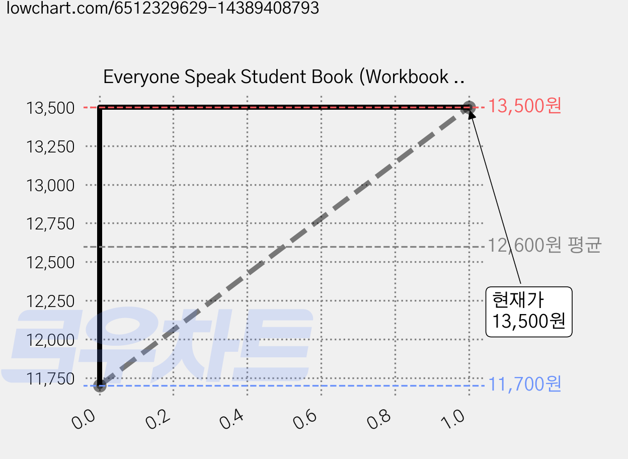 Everyone Speak Student Book (Workbook + QR code + Presentation Card), 엔이빌드앤그로우 가격 변동 차트, 현재가 13,500원, 관측 최저가 11,700원