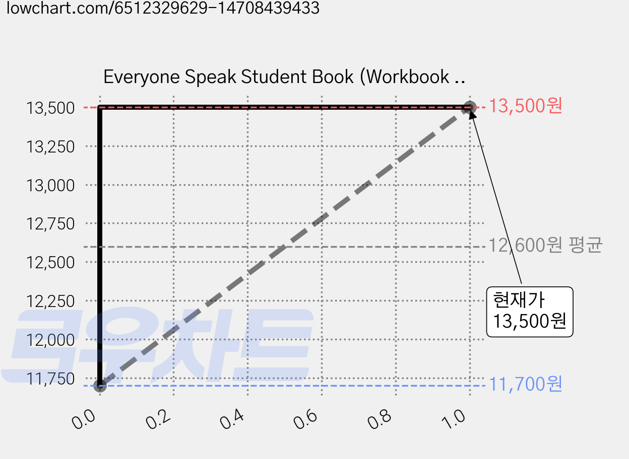 Everyone Speak Student Book (Workbook + QR code + Presentation Card), BUILD&GROW 가격 변동 차트, 현재가 13,500원, 관측 최저가 11,700원