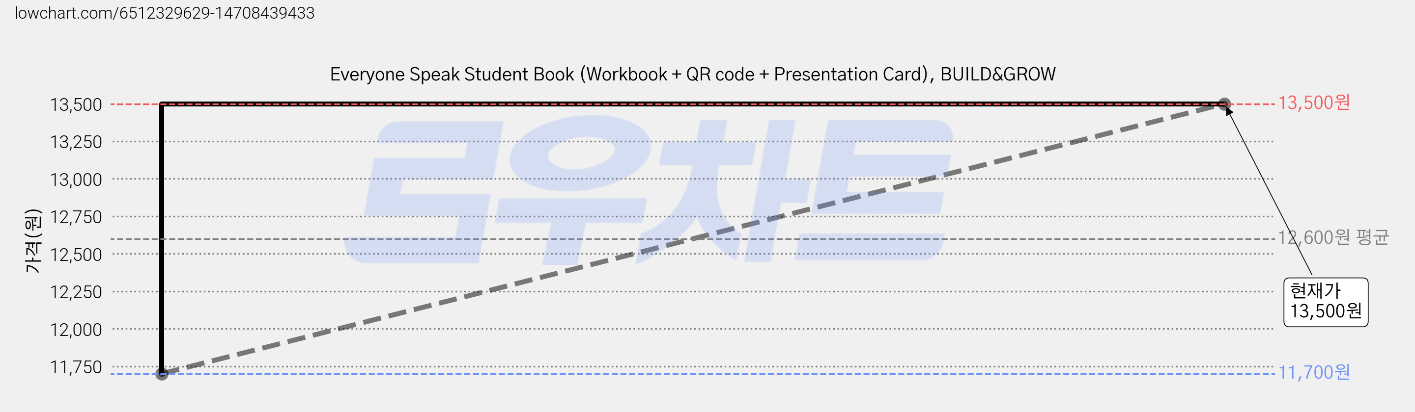 Everyone Speak Student Book (Workbook + QR code + Presentation Card), BUILD&GROW 가격 변동 차트, 현재가 13,500원, 관측 최저가 11,700원