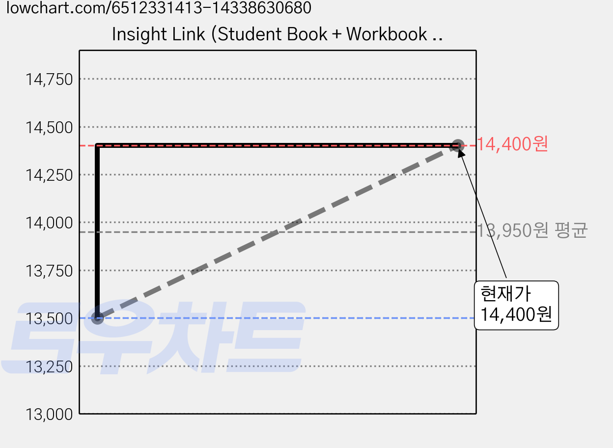 Insight Link (Student Book + Workbook + QR), L6, 엔이빌드앤그로우 가격 변동 차트, 현재가 14,400원, 관측 최저가 13,500원