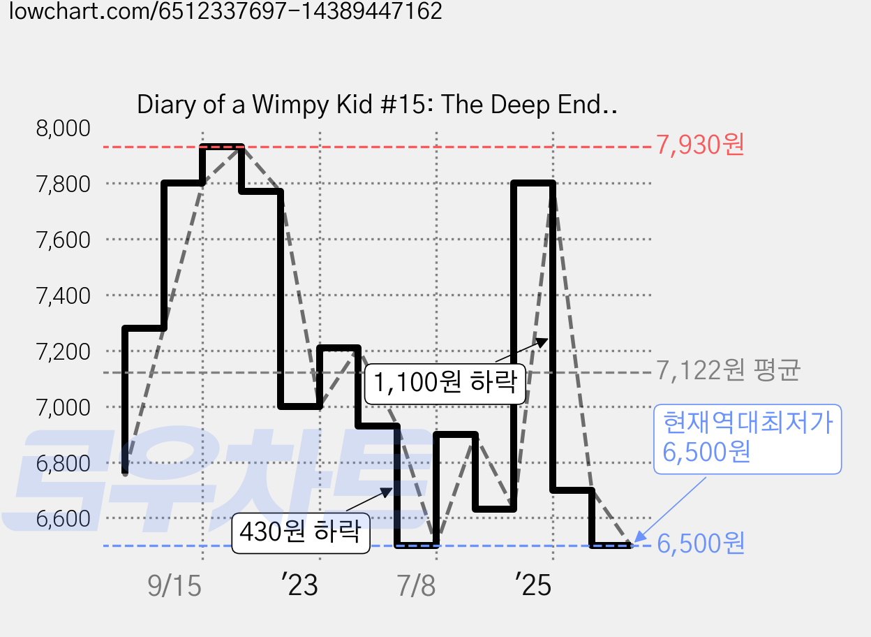 Diary of a Wimpy Kid #15: The Deep End, Amulet Books 가격 변동 차트, 현재가 6,500원, 역대최저가
