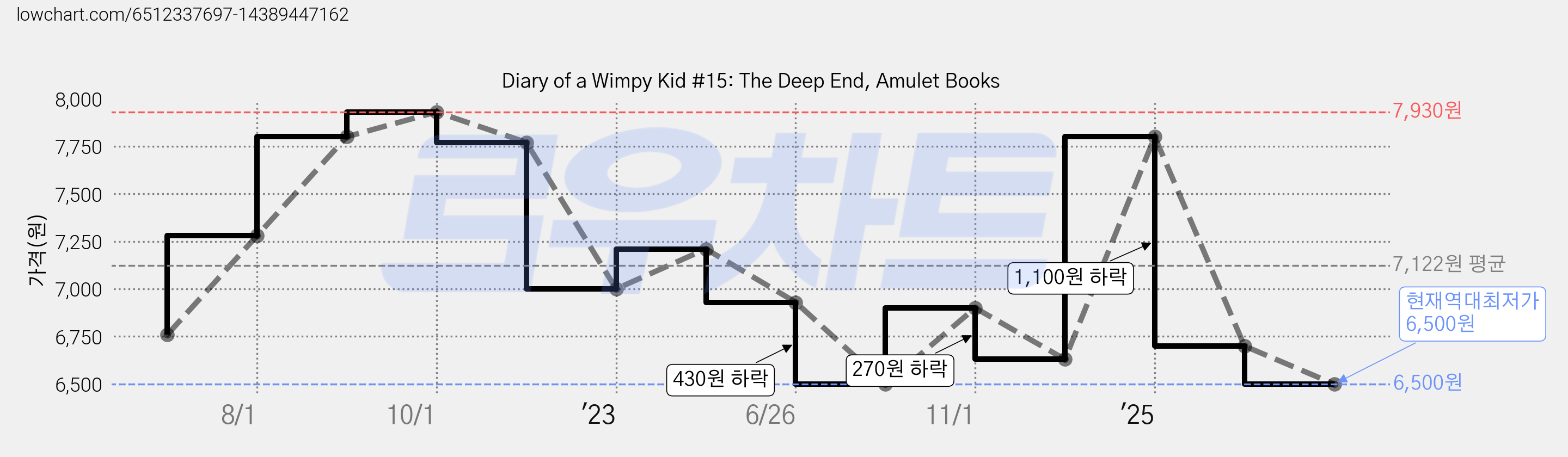Diary of a Wimpy Kid #15: The Deep End, Amulet Books 가격 변동 차트, 현재가 6,500원, 역대최저가
