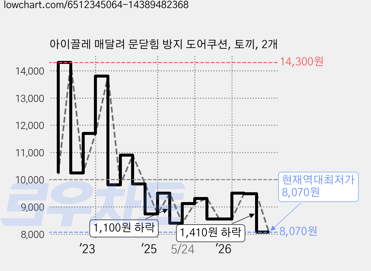 아이끌레 매달려 문닫힘 방지 도어쿠션, 토끼, 2개 가격 변동 차트, 현재가 8,070원, 역대최저가