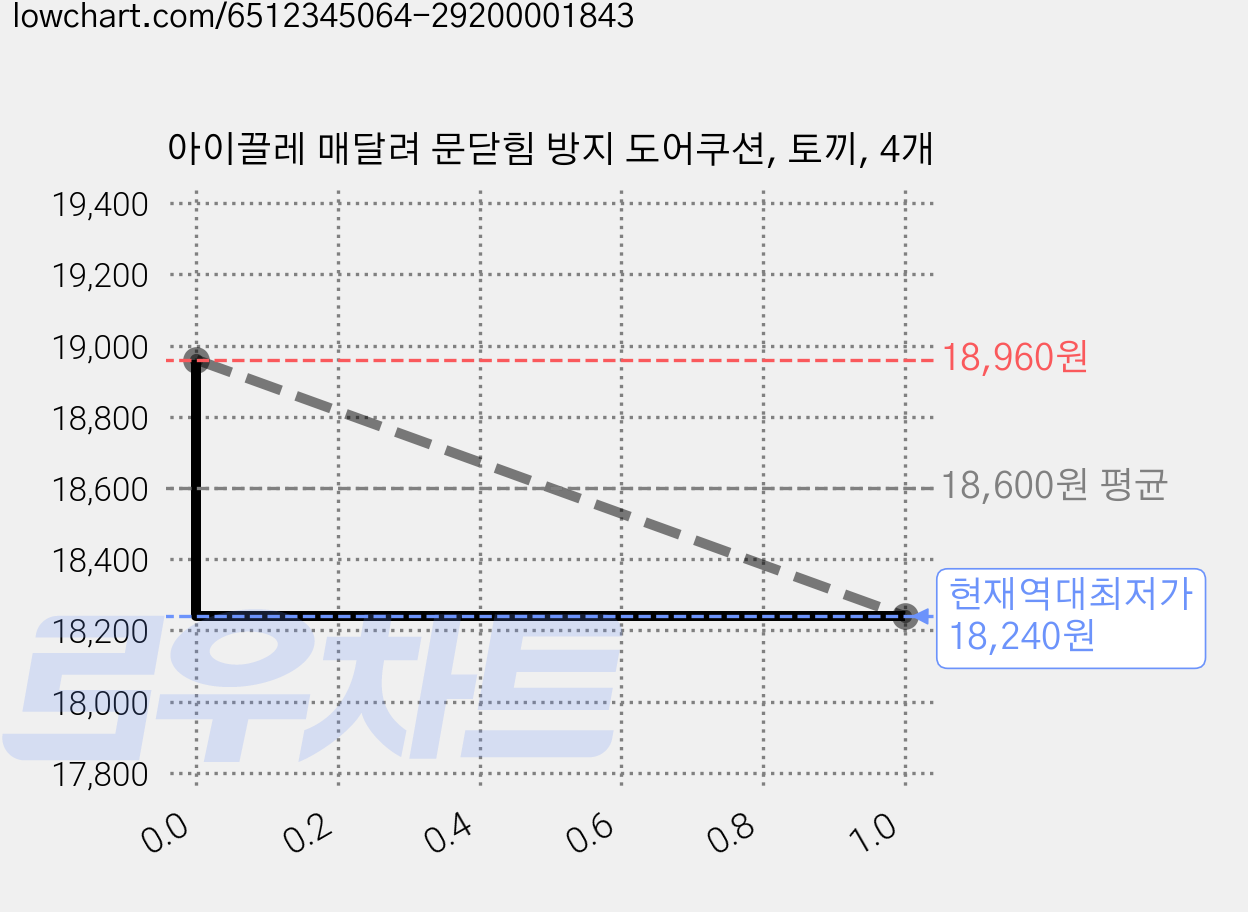 아이끌레 매달려 문닫힘 방지 도어쿠션, 토끼, 4개 가격 변동 차트, 현재가 18,240원, 역대최저가