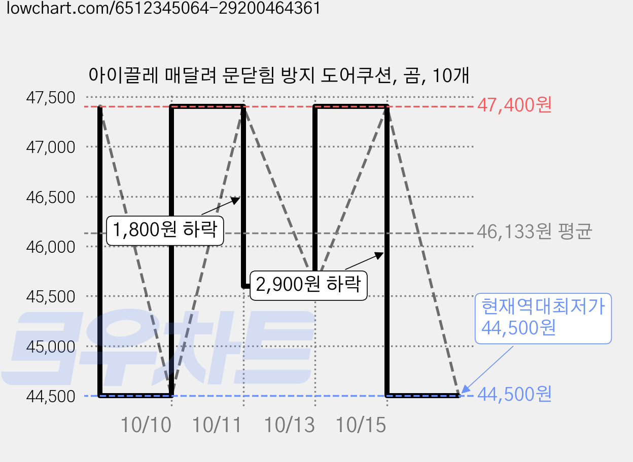 아이끌레 매달려 문닫힘 방지 도어쿠션, 곰, 10개 가격 변동 차트, 현재가 44,500원, 역대최저가