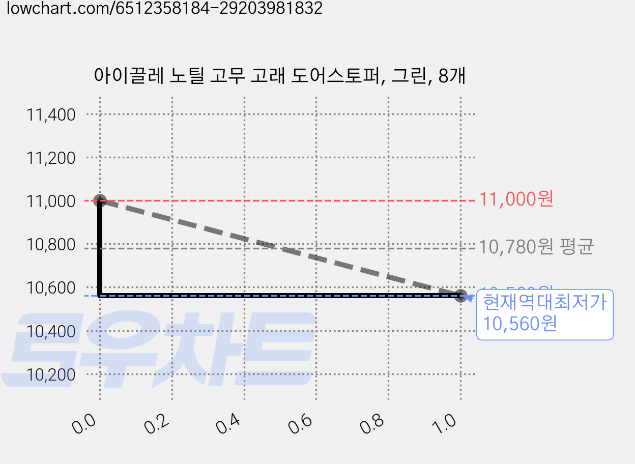 아이끌레 노틸 고무 고래 도어스토퍼, 그린, 8개 가격 변동 차트, 현재가 10,560원, 역대최저가