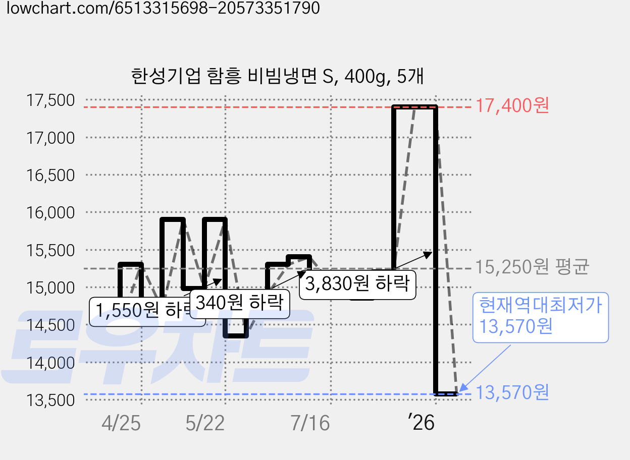 한성기업 함흥 비빔냉면 S, 400g, 5개 가격 변동 차트, 현재가 13,570원, 역대최저가