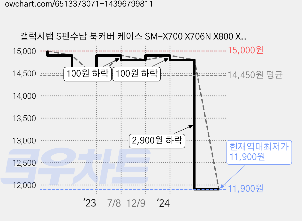 갤럭시탭 S펜수납 북커버 케이스 SM-X700 X706N X800 X806N X906 X906N 삼성 케이스나라, 라벤더 가격 변동 차트, 현재가 11,900원, 역대최저가