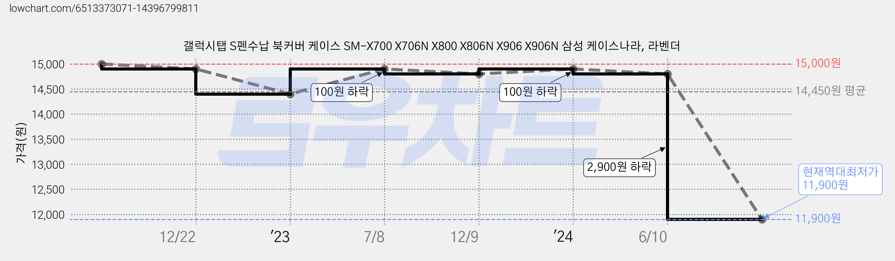 갤럭시탭 S펜수납 북커버 케이스 SM-X700 X706N X800 X806N X906 X906N 삼성 케이스나라, 라벤더 가격 변동 차트, 현재가 11,900원, 역대최저가