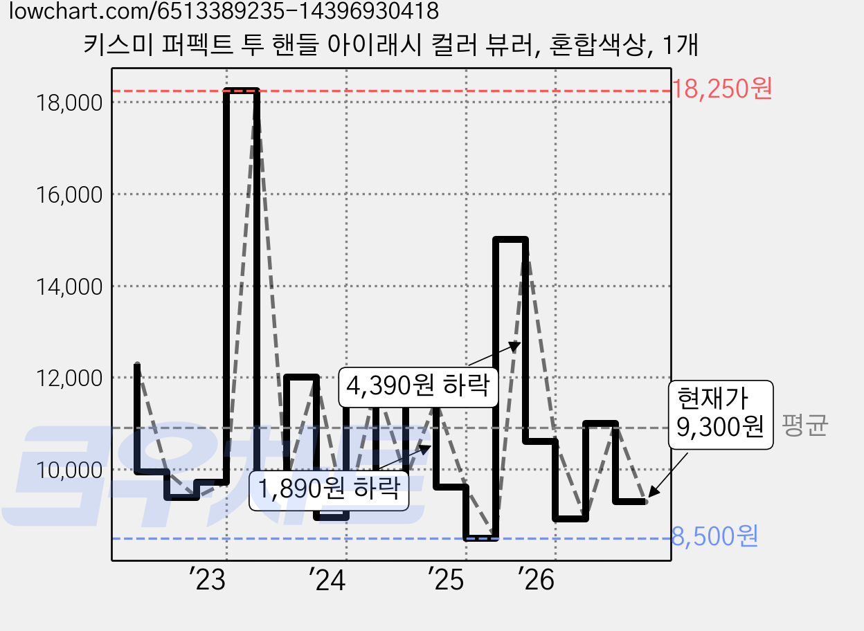 키스미 퍼펙트 투 핸들 아이래시 컬러 뷰러, 혼합색상, 1개 가격 변동 차트, 현재가 9,300원, 관측 최저가 8,450원