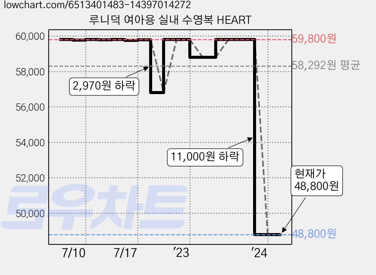 루니덕 여아용 실내 수영복 HEART 가격 변동 차트, 현재가 48,800원, 관측 최저가 37,500원