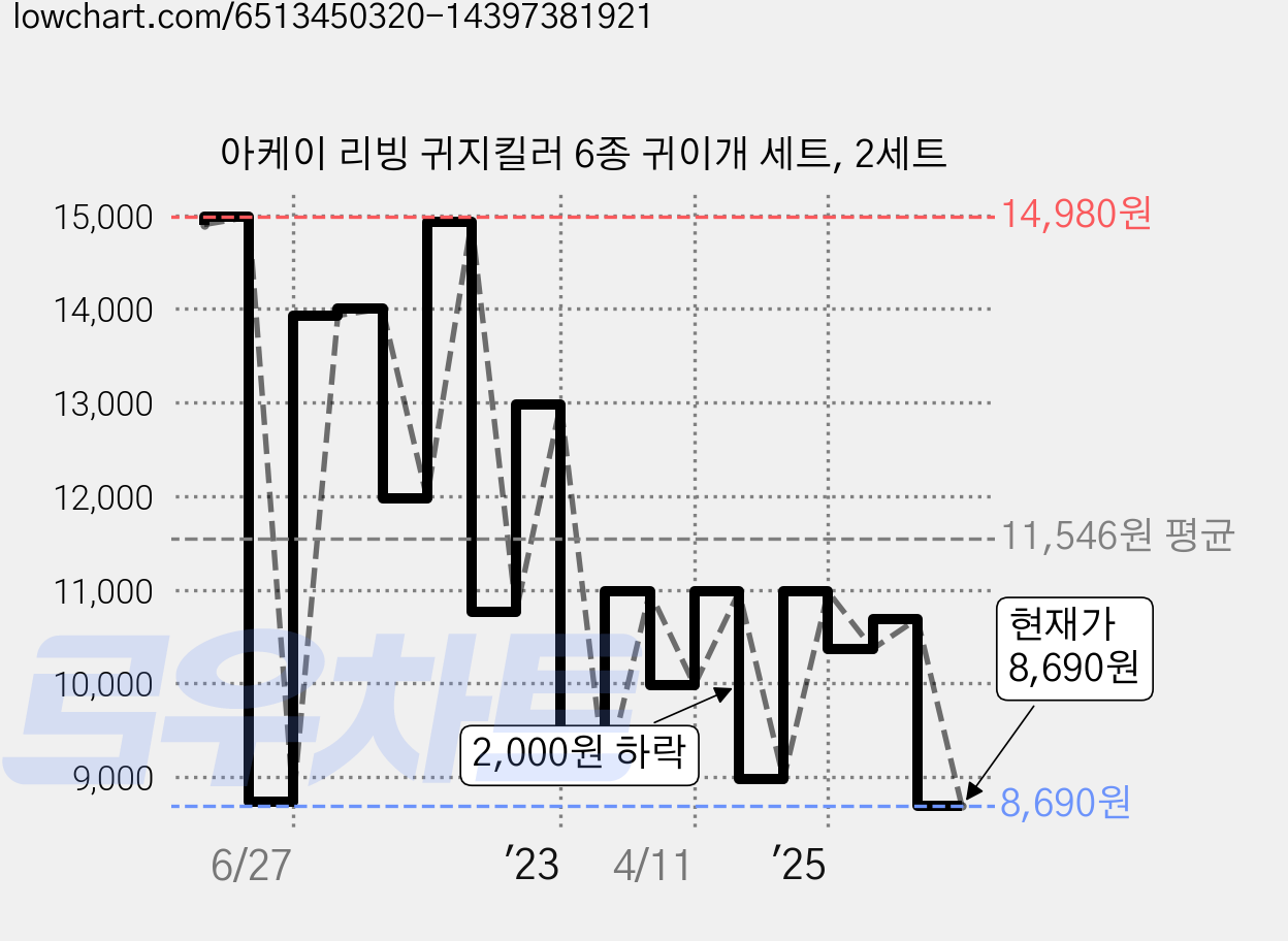 아케이 리빙 귀지킬러 6종 귀이개 세트, 2세트 가격 변동 차트, 현재가 8,690원, 관측 최저가 7,980원