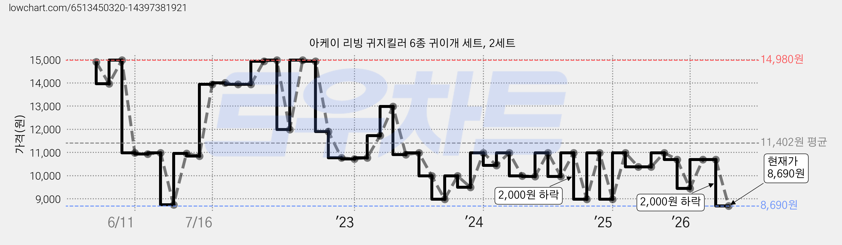 아케이 리빙 귀지킬러 6종 귀이개 세트, 2세트 가격 변동 차트, 현재가 8,690원, 관측 최저가 7,980원