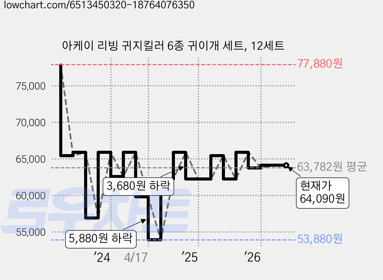 아케이 리빙 귀지킬러 6종 귀이개 세트, 12세트 가격 변동 차트, 현재가 64,090원, 관측 최저가 53,880원