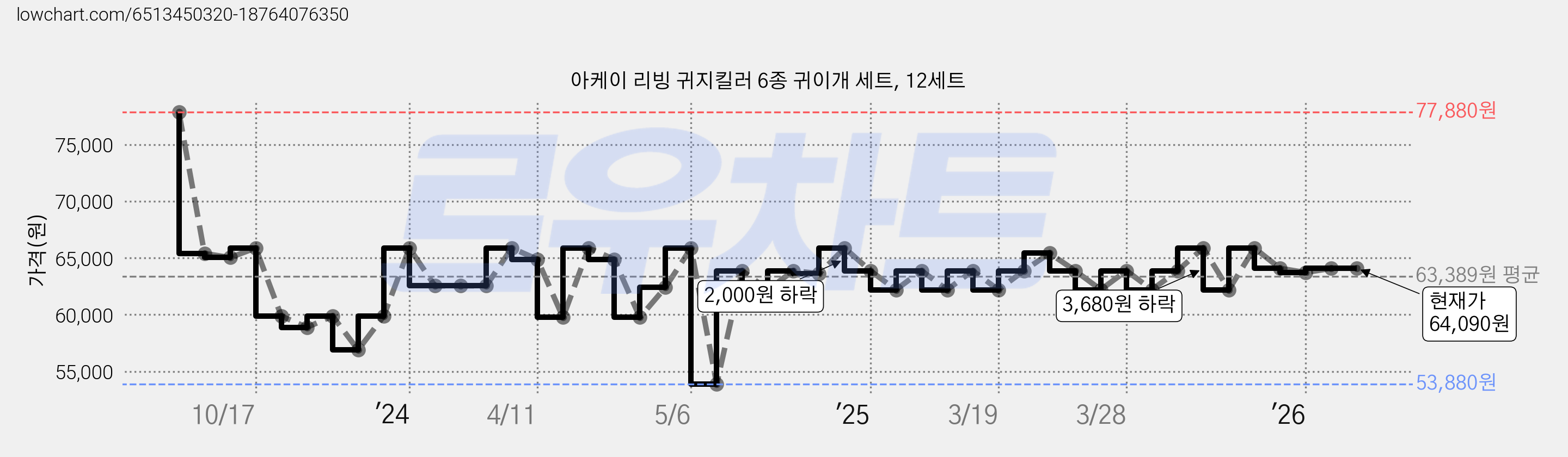 아케이 리빙 귀지킬러 6종 귀이개 세트, 12세트 가격 변동 차트, 현재가 64,090원, 관측 최저가 53,880원