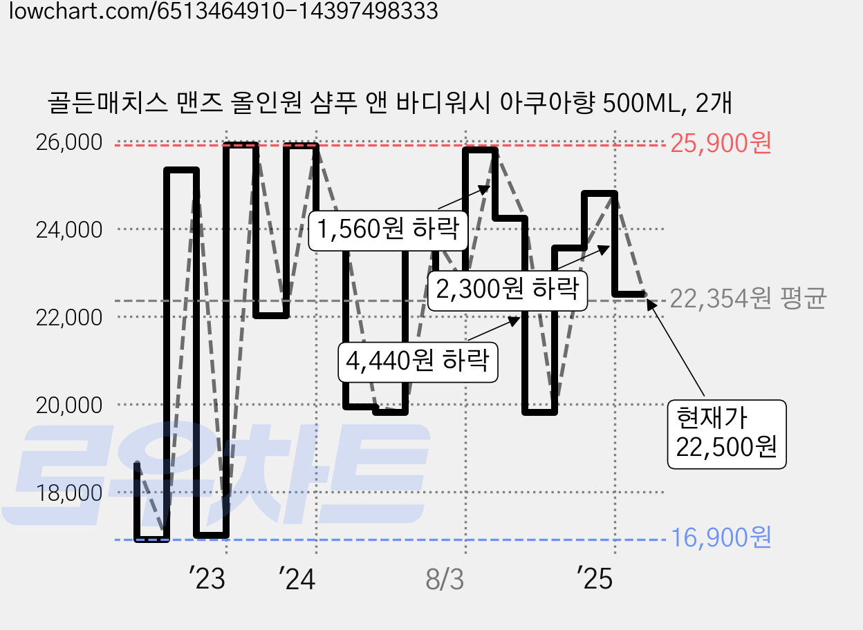 골든매치스 맨즈 올인원 샴푸 앤 바디워시 아쿠아향 500ML, 2개 가격 변동 차트, 현재가 22,500원, 관측 최저가 16,550원