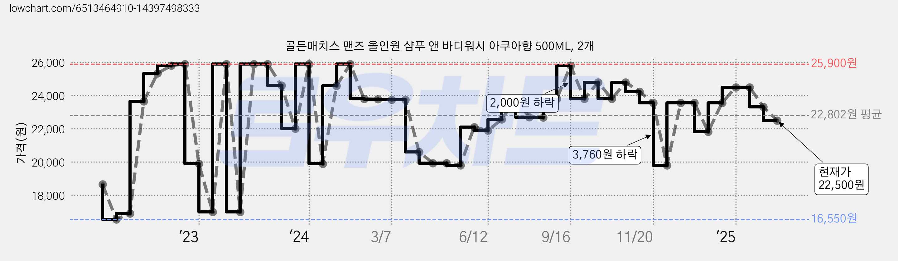 골든매치스 맨즈 올인원 샴푸 앤 바디워시 아쿠아향 500ML, 2개 가격 변동 차트, 현재가 22,500원, 관측 최저가 16,550원