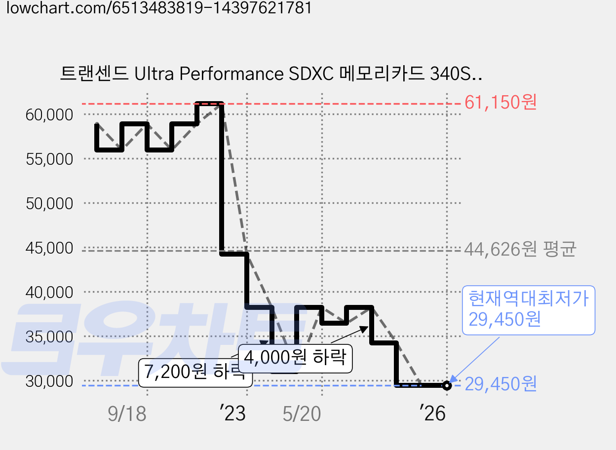 트랜센드 Ultra Performance SDXC 메모리카드 340S, 256GB 가격 변동 차트, 현재가 29,450원, 역대최저가