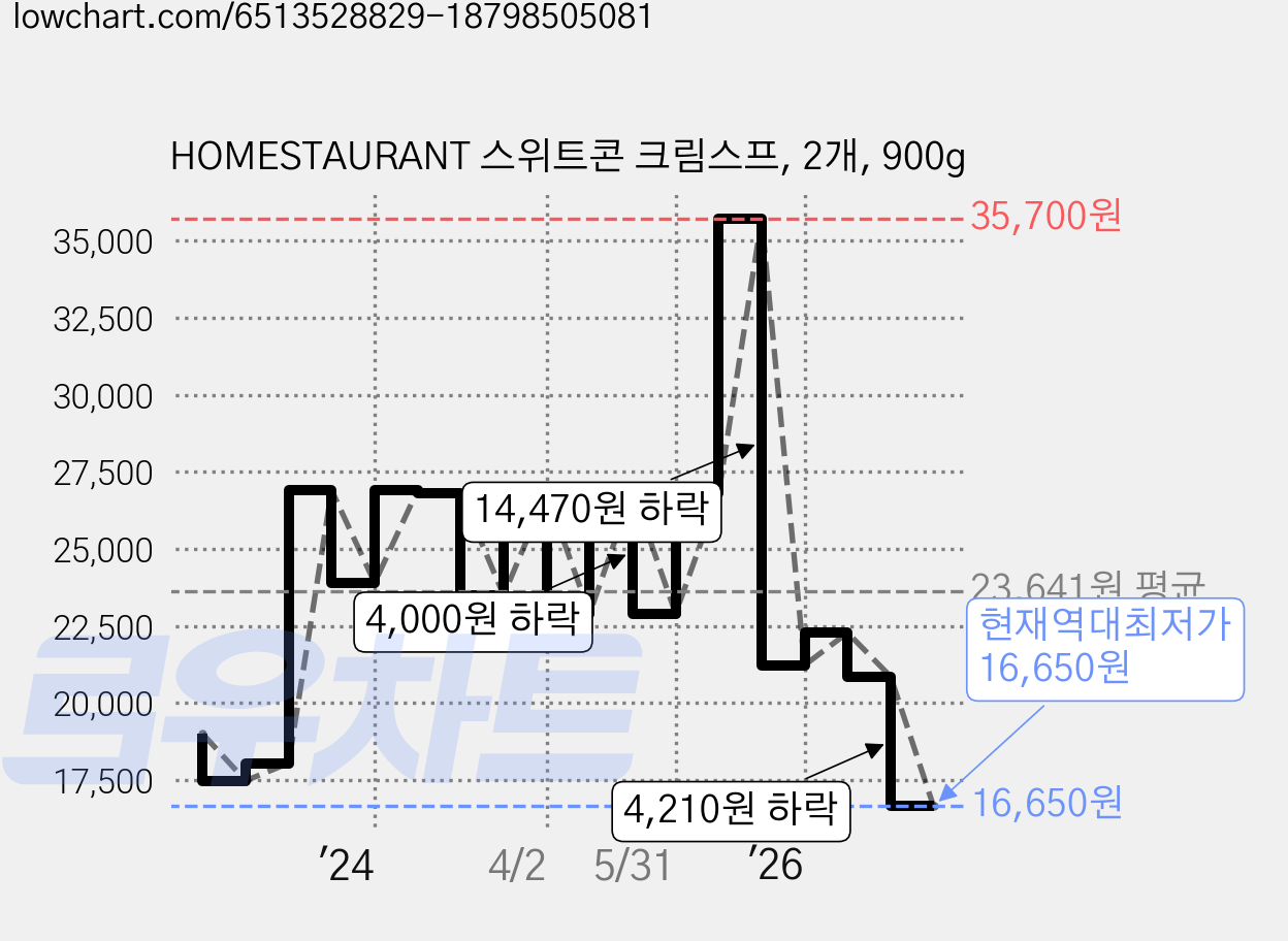 HOMESTAURANT 스위트콘 크림스프, 2개, 900g 가격 변동 차트, 현재가 16,650원, 역대최저가