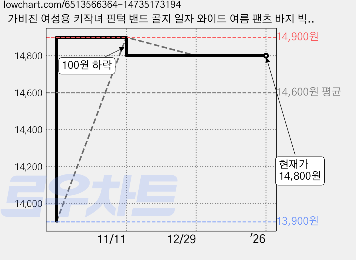 가비진 여성용 키작녀 핀턱 밴드 골지 일자 와이드 여름 팬츠 바지 빅사이즈까지 가격 변동 차트, 현재가 14,800원, 역대최저가