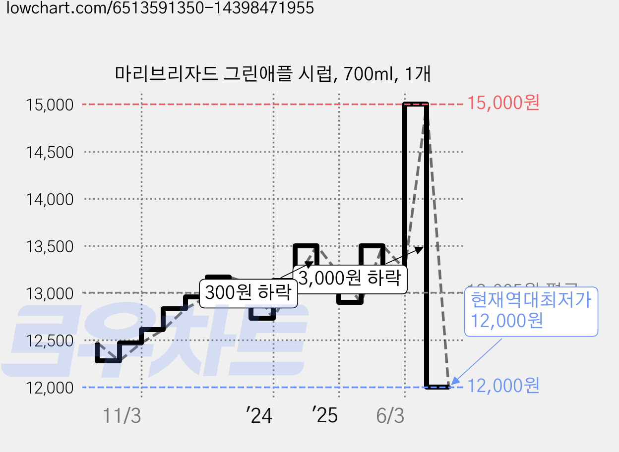 마리브리자드 그린애플 시럽, 700ml, 1개 가격 변동 차트, 현재가 12,000원, 역대최저가