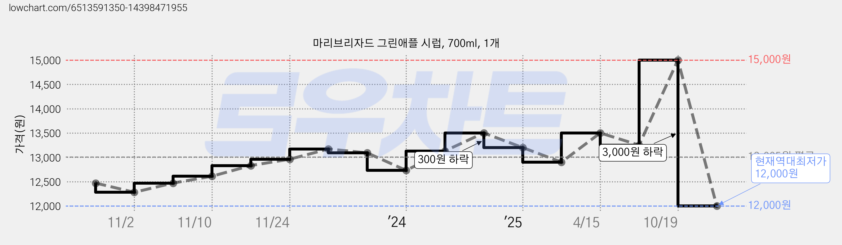 마리브리자드 그린애플 시럽, 700ml, 1개 가격 변동 차트, 현재가 12,000원, 역대최저가