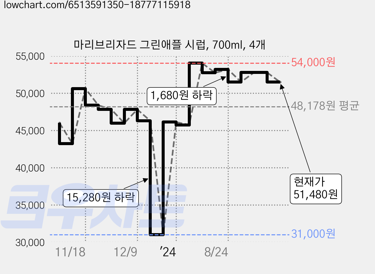 마리브리자드 그린애플 시럽, 700ml, 4개 가격 변동 차트, 현재가 51,480원, 관측 최저가 31,000원