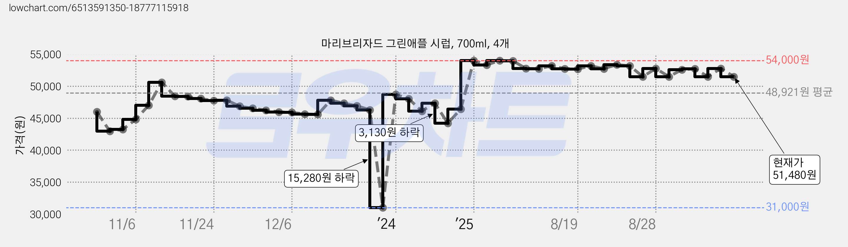 마리브리자드 그린애플 시럽, 700ml, 4개 가격 변동 차트, 현재가 51,480원, 관측 최저가 31,000원