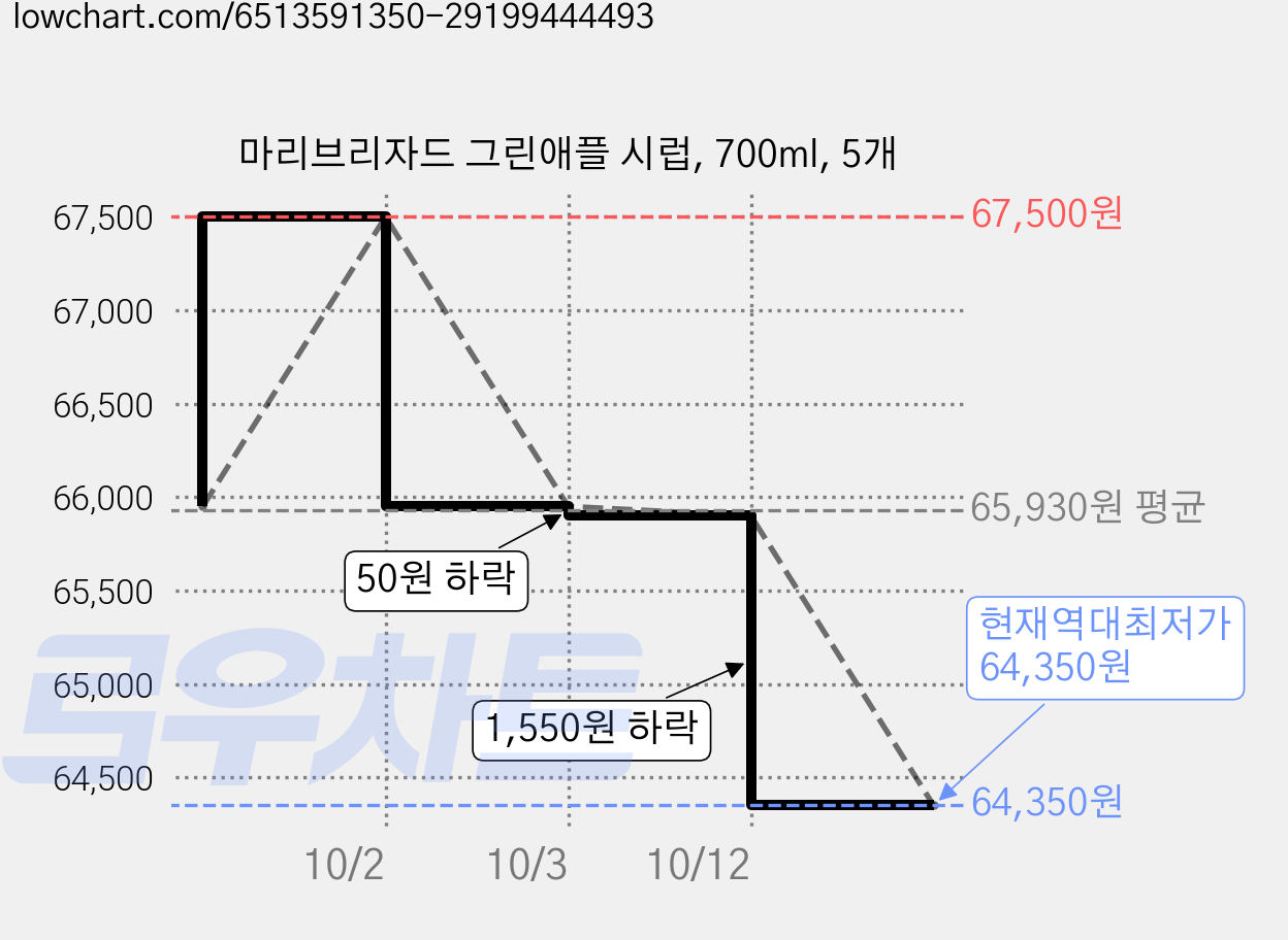 마리브리자드 그린애플 시럽, 700ml, 5개 가격 변동 차트, 현재가 64,350원, 역대최저가
