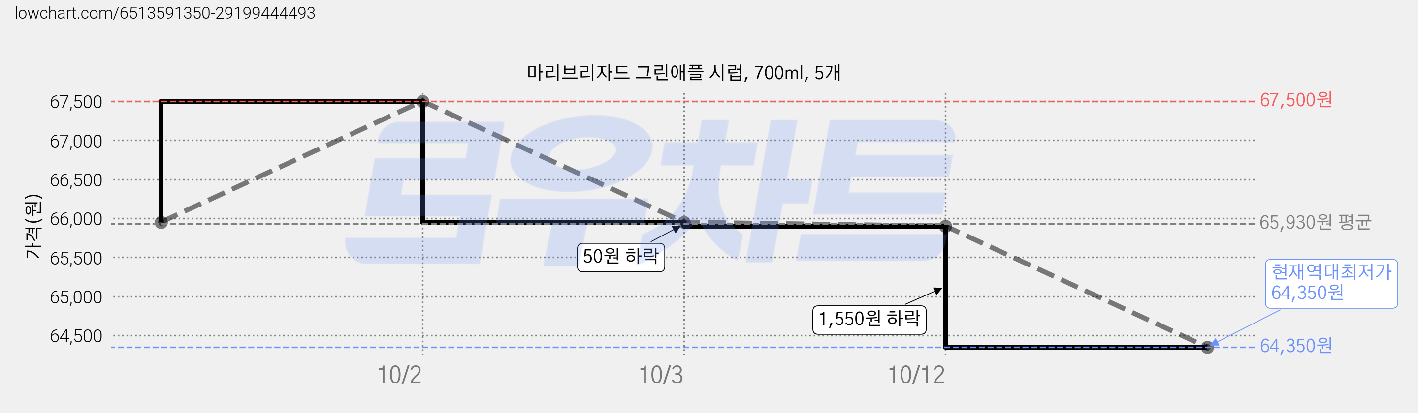 마리브리자드 그린애플 시럽, 700ml, 5개 가격 변동 차트, 현재가 64,350원, 역대최저가