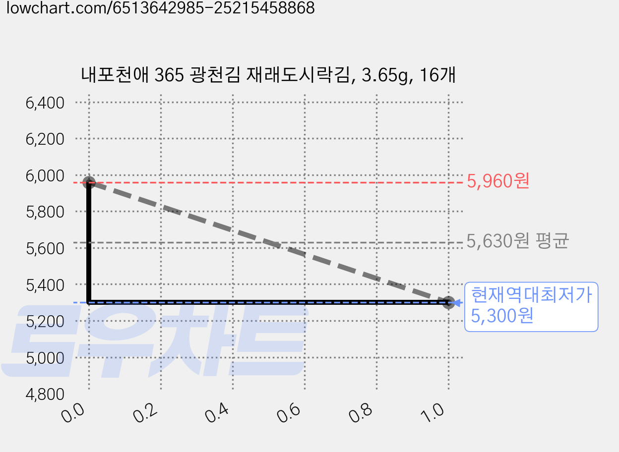 내포천애 365 광천김 재래도시락김, 3.65g, 16개 가격 변동 차트, 현재가 5,300원, 역대최저가