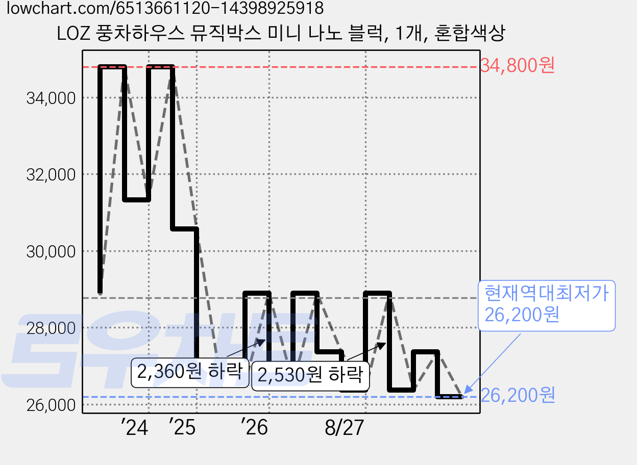 LOZ 풍차하우스 뮤직박스 미니 나노 블럭, 1개, 혼합색상 가격 변동 차트, 현재가 26,200원, 역대최저가