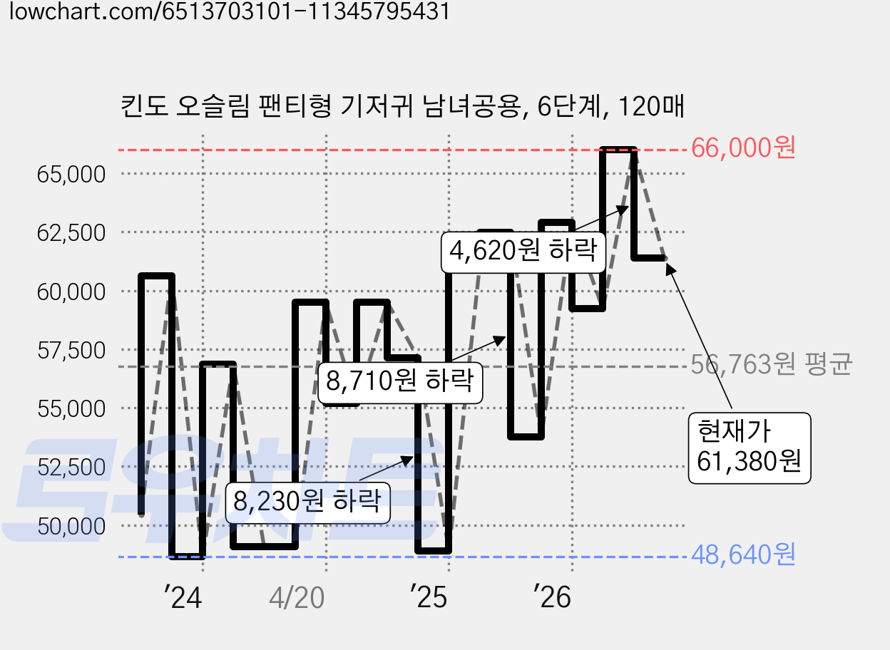 킨도 오슬림 팬티형 기저귀 남녀공용, 6단계, 120매 가격 변동 차트, 현재가 61,380원, 관측 최저가 46,300원