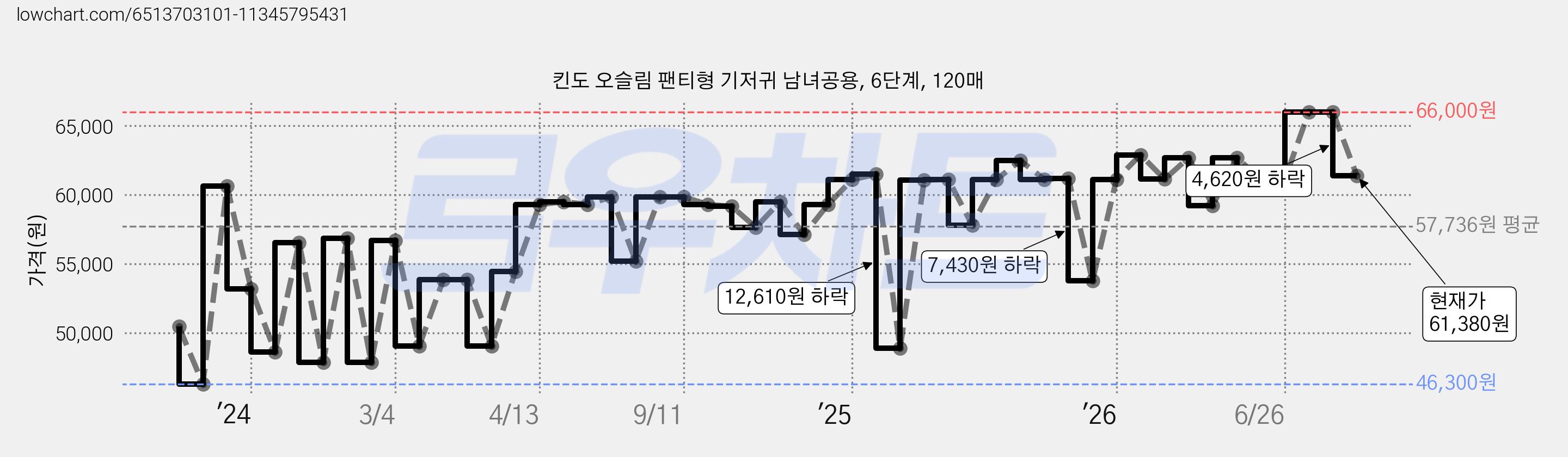 킨도 오슬림 팬티형 기저귀 남녀공용, 6단계, 120매 가격 변동 차트, 현재가 61,380원, 관측 최저가 46,300원