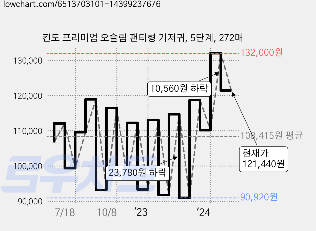 킨도 프리미엄 오슬림 팬티형 기저귀, 5단계, 272매 가격 변동 차트, 현재가 121,440원, 관측 최저가 78,200원