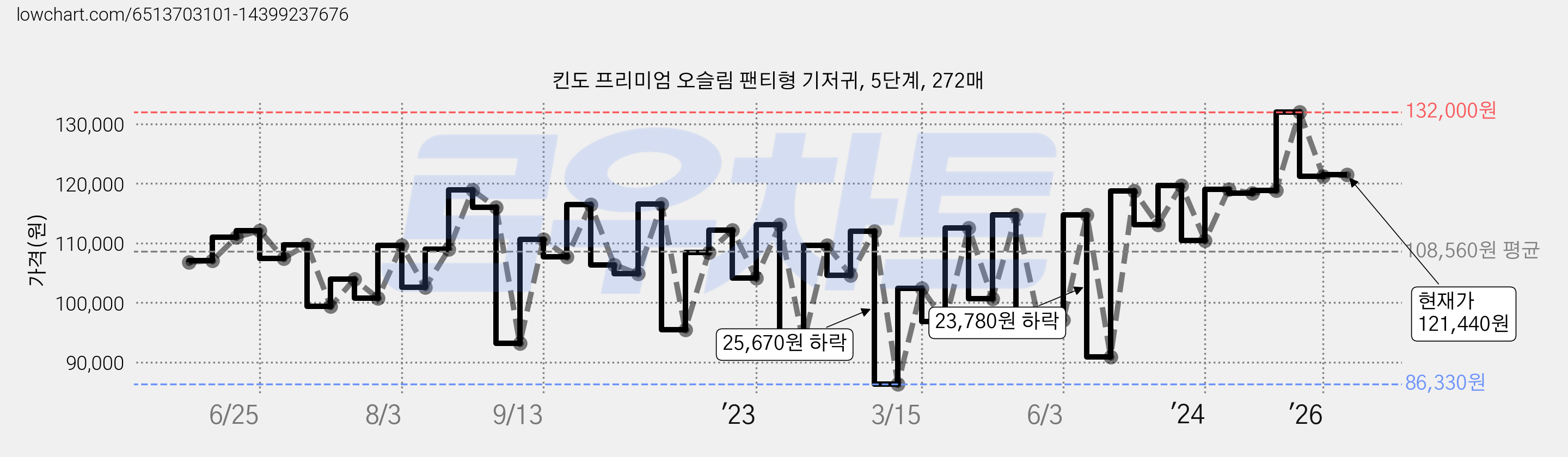킨도 프리미엄 오슬림 팬티형 기저귀, 5단계, 272매 가격 변동 차트, 현재가 121,440원, 관측 최저가 78,200원