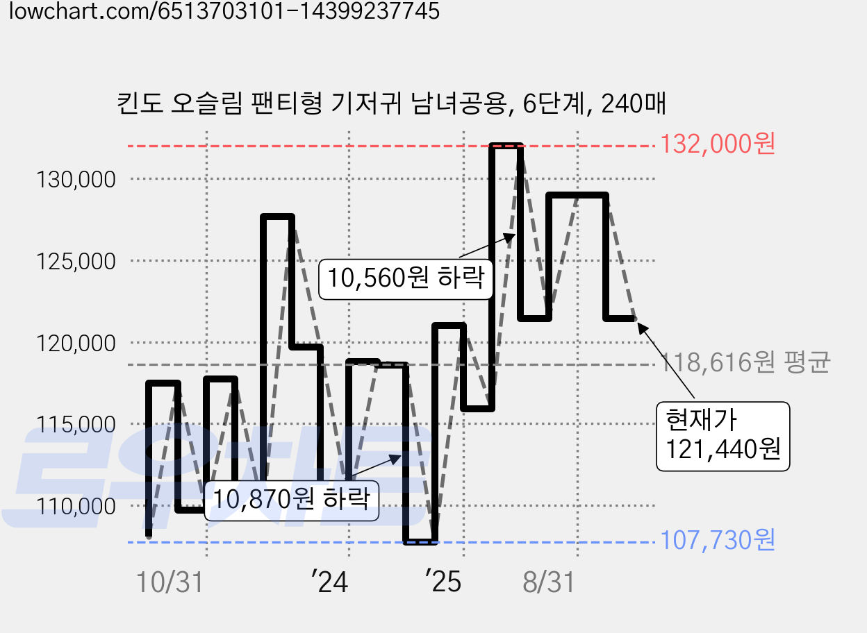 킨도 오슬림 팬티형 기저귀 남녀공용, 6단계, 240매 가격 변동 차트, 현재가 121,440원, 관측 최저가 107,730원