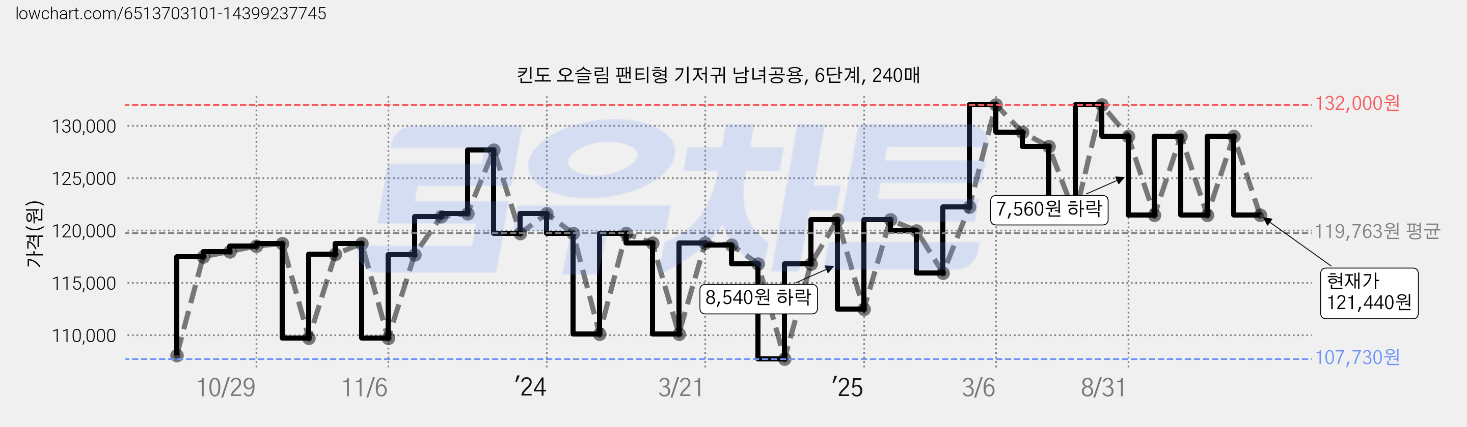 킨도 오슬림 팬티형 기저귀 남녀공용, 6단계, 240매 가격 변동 차트, 현재가 121,440원, 관측 최저가 107,730원