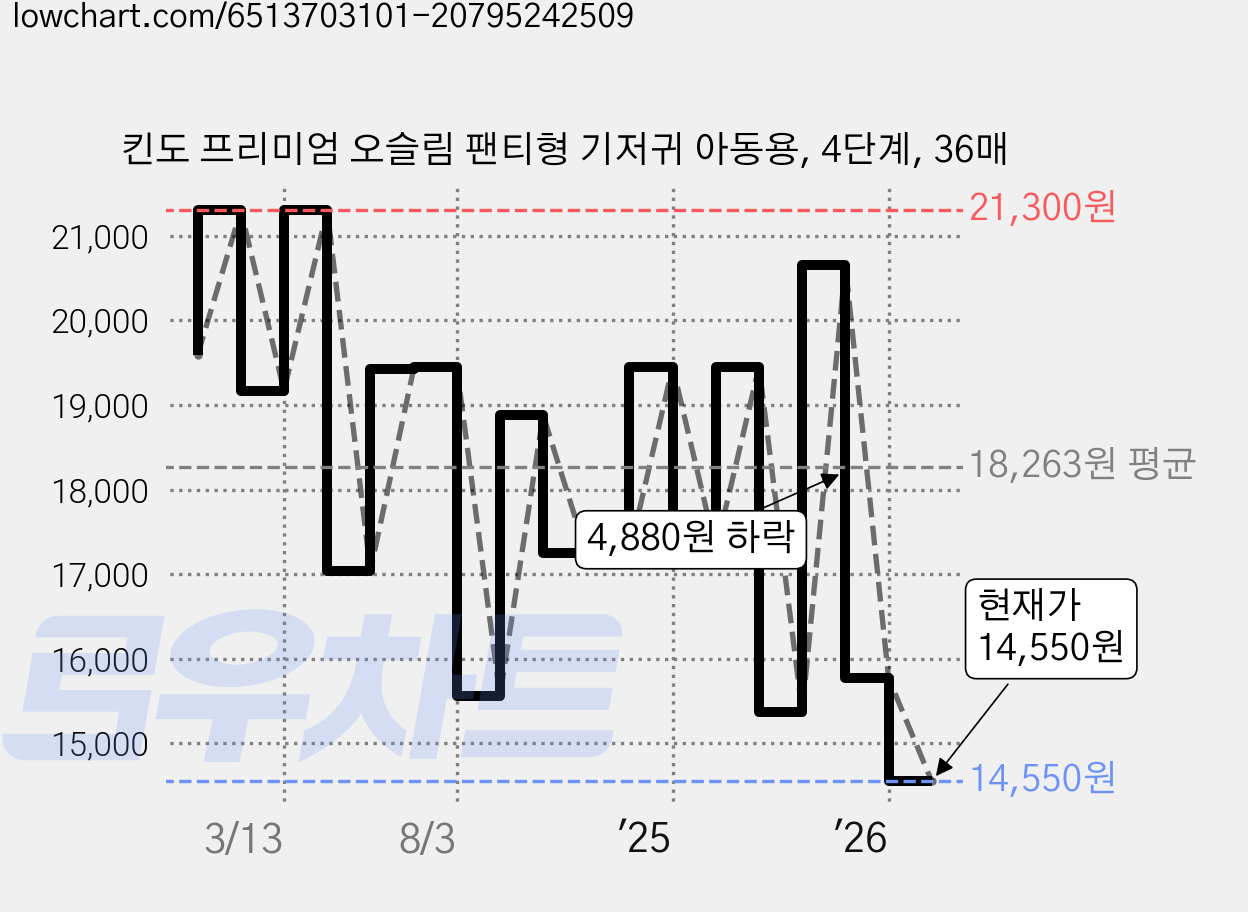 킨도 프리미엄 오슬림 팬티형 기저귀 아동용, 4단계, 36매 가격 변동 차트, 현재가 14,550원, 관측 최저가 13,610원