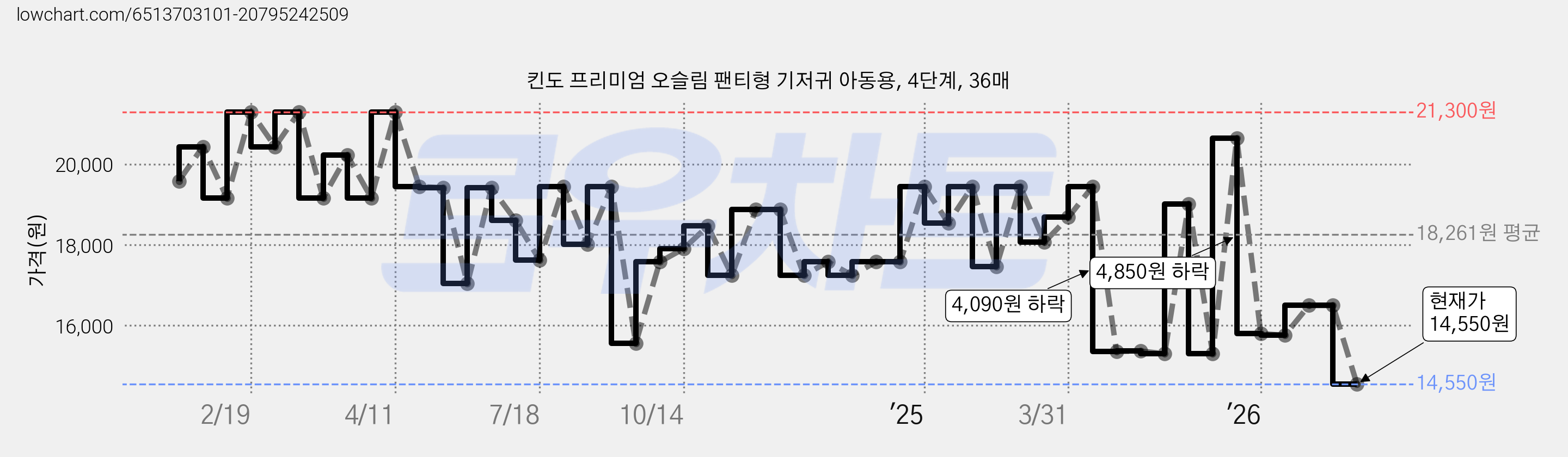 킨도 프리미엄 오슬림 팬티형 기저귀 아동용, 4단계, 36매 가격 변동 차트, 현재가 14,550원, 관측 최저가 13,610원