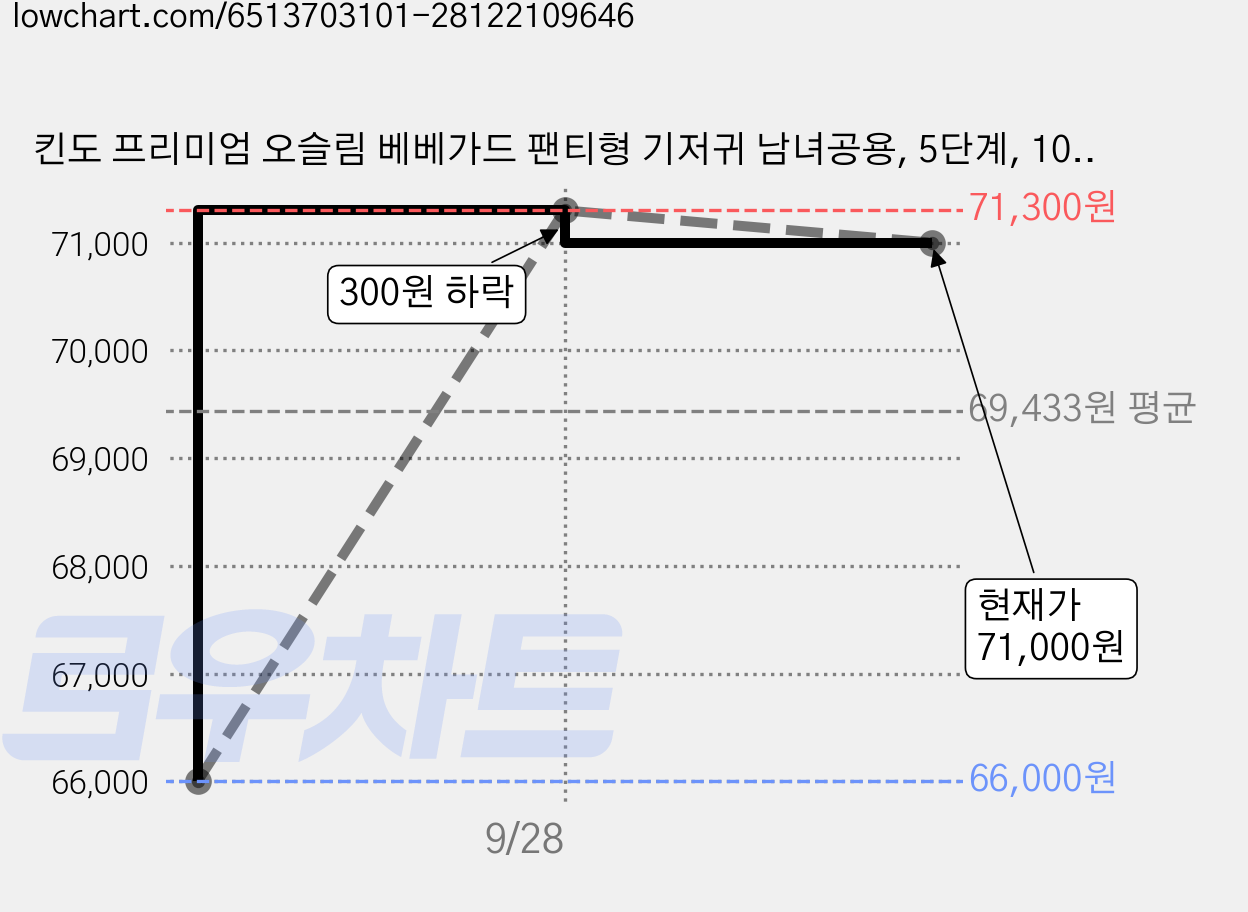 킨도 프리미엄 오슬림 베베가드 팬티형 기저귀 남녀공용, 5단계, 102매 가격 변동 차트, 현재가 71,000원, 관측 최저가 66,000원