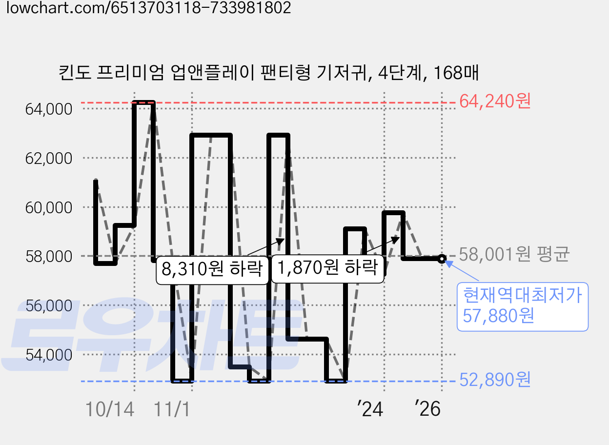 킨도 프리미엄 업앤플레이 팬티형 기저귀, 4단계, 168매 가격 변동 차트, 현재가 57,880원, 역대최저가