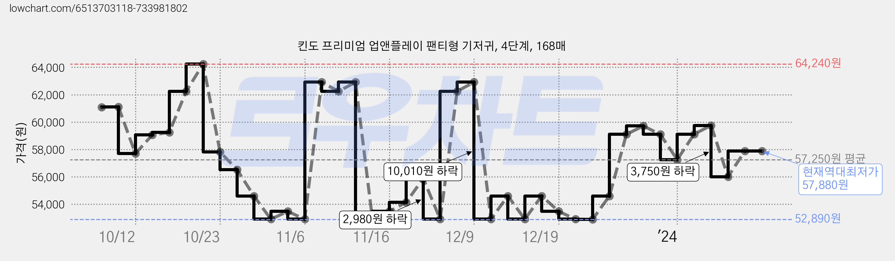 킨도 프리미엄 업앤플레이 팬티형 기저귀, 4단계, 168매 가격 변동 차트, 현재가 57,880원, 역대최저가