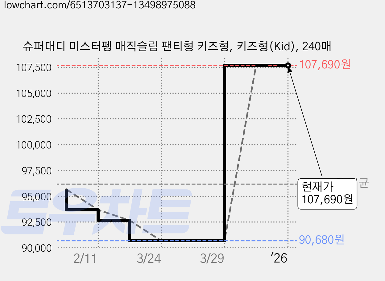 슈퍼대디 미스터펭 매직슬림 팬티형 키즈형, 키즈형(Kid), 240매 가격 변동 차트, 현재가 107,690원, 역대최저가